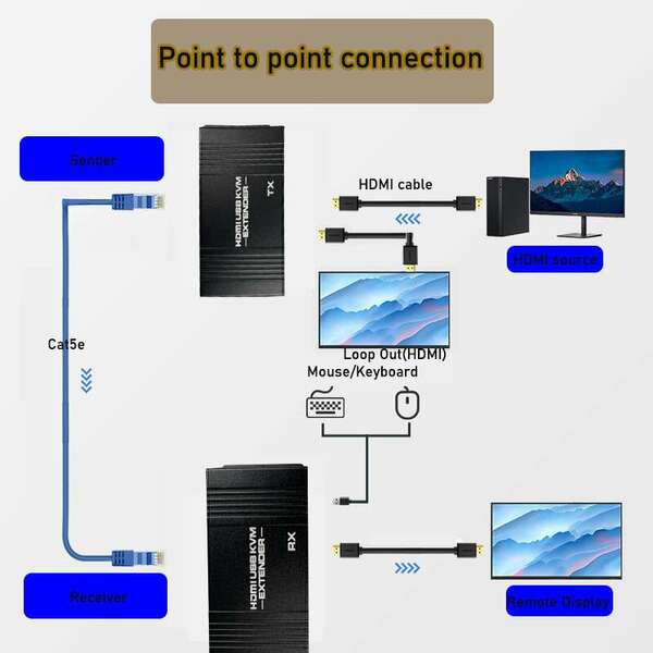 KETTZ KT-HDEX60M HDMI KVM USB Extender Cat5e/6/7